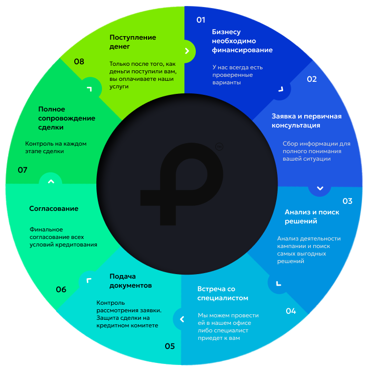 Этапы работы